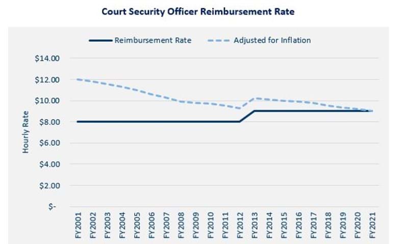 Revenue And Budgets Court Security Officers The Kentucky Association 