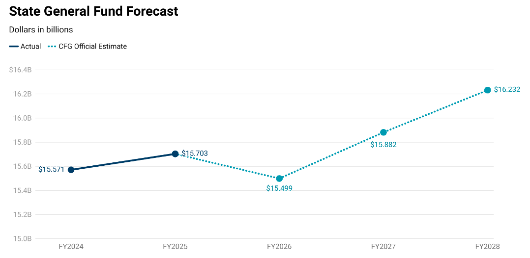 General Fund Forecast