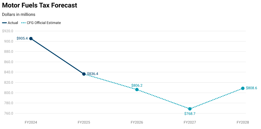 Motor Fuels Tax Forecast